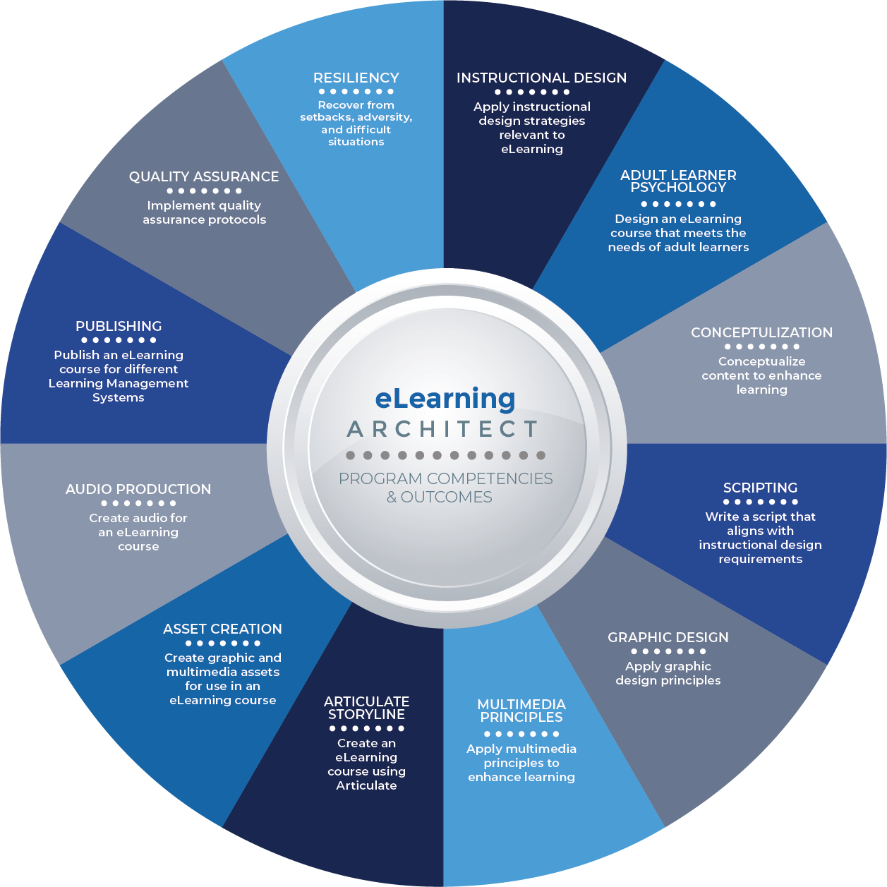 CPTP eLearning Architect Certificate Program